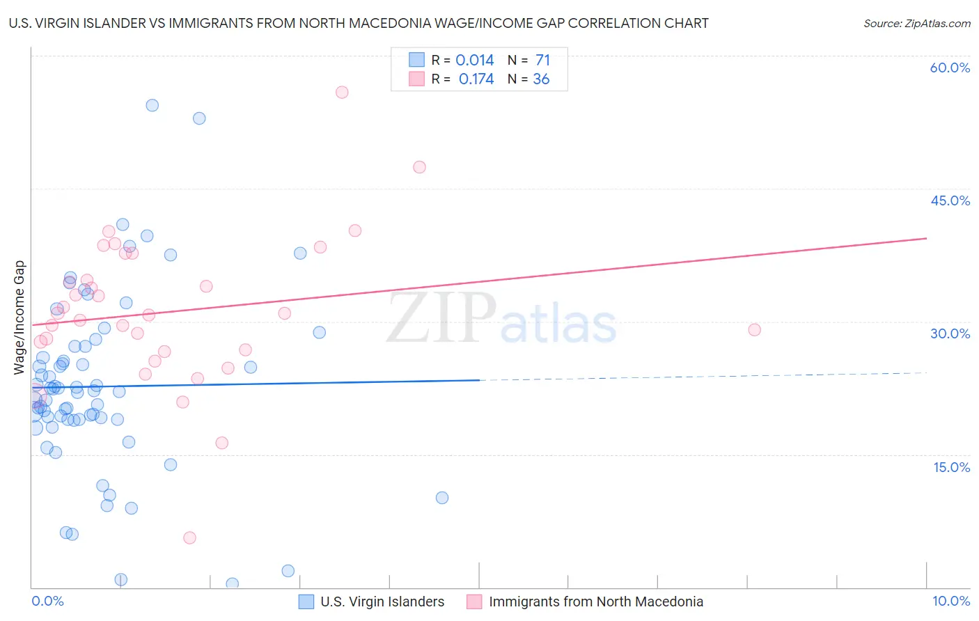 U.S. Virgin Islander vs Immigrants from North Macedonia Wage/Income Gap