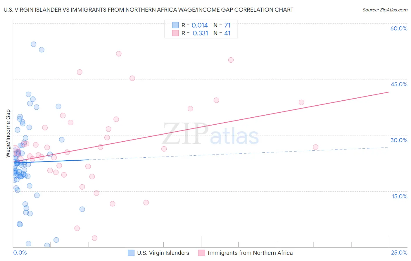 U.S. Virgin Islander vs Immigrants from Northern Africa Wage/Income Gap