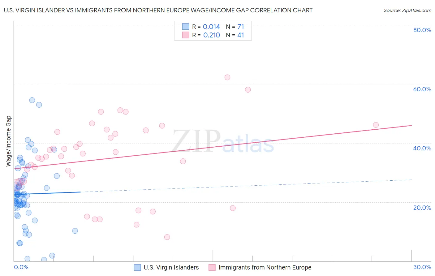 U.S. Virgin Islander vs Immigrants from Northern Europe Wage/Income Gap