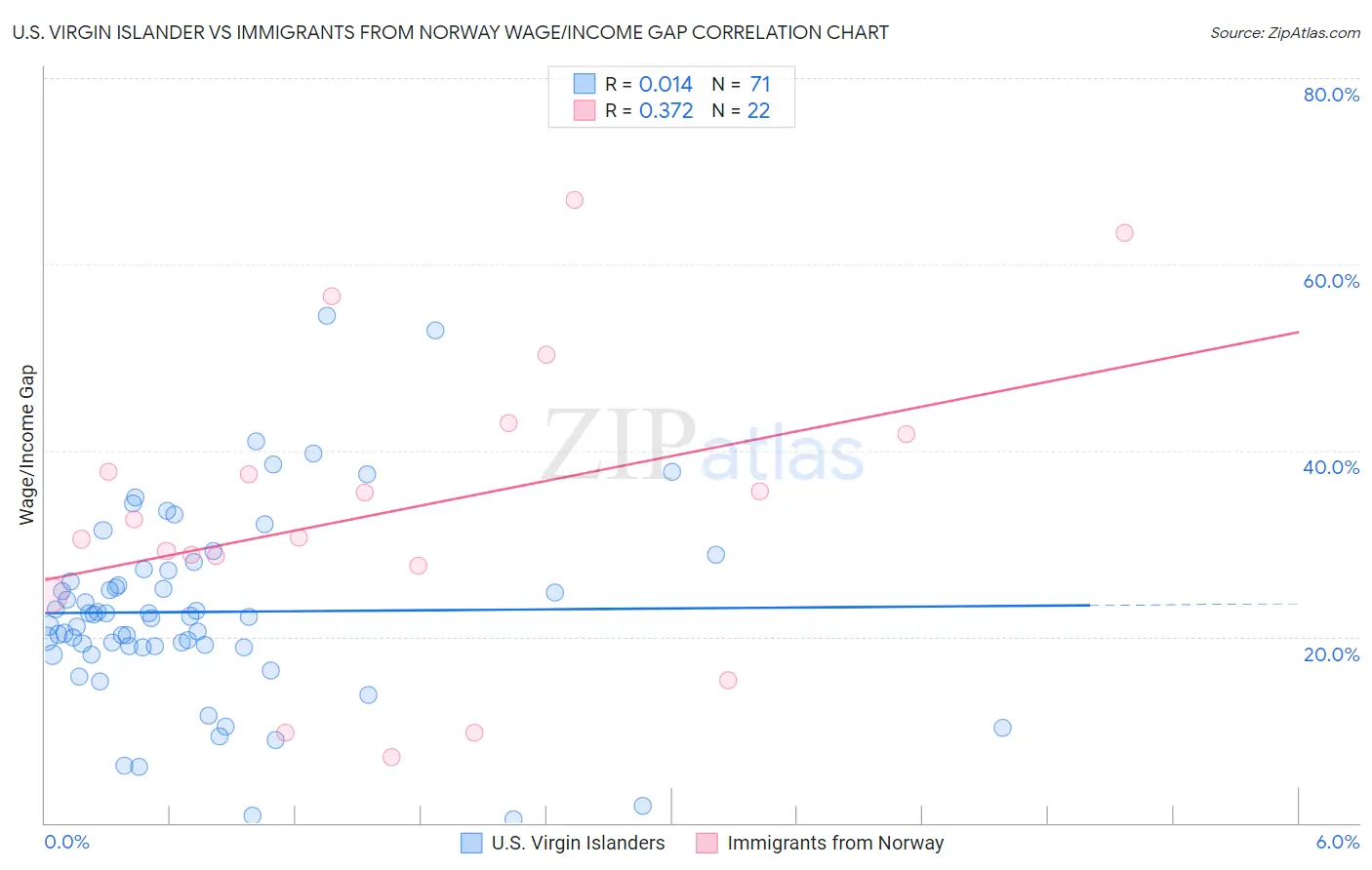 U.S. Virgin Islander vs Immigrants from Norway Wage/Income Gap