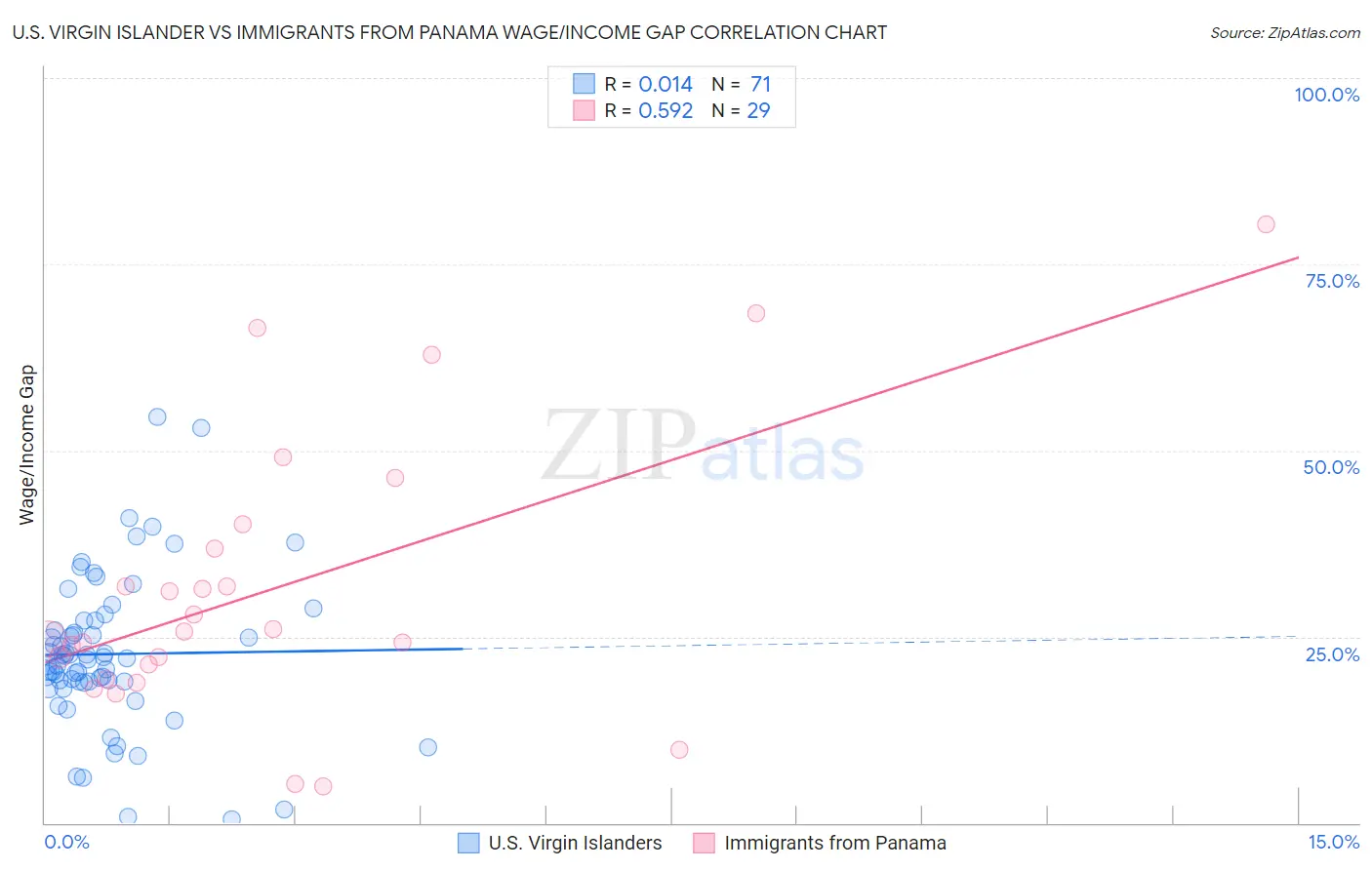 U.S. Virgin Islander vs Immigrants from Panama Wage/Income Gap