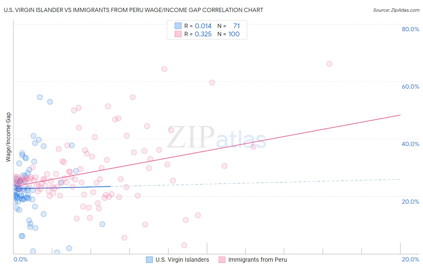 U.S. Virgin Islander vs Immigrants from Peru Wage/Income Gap