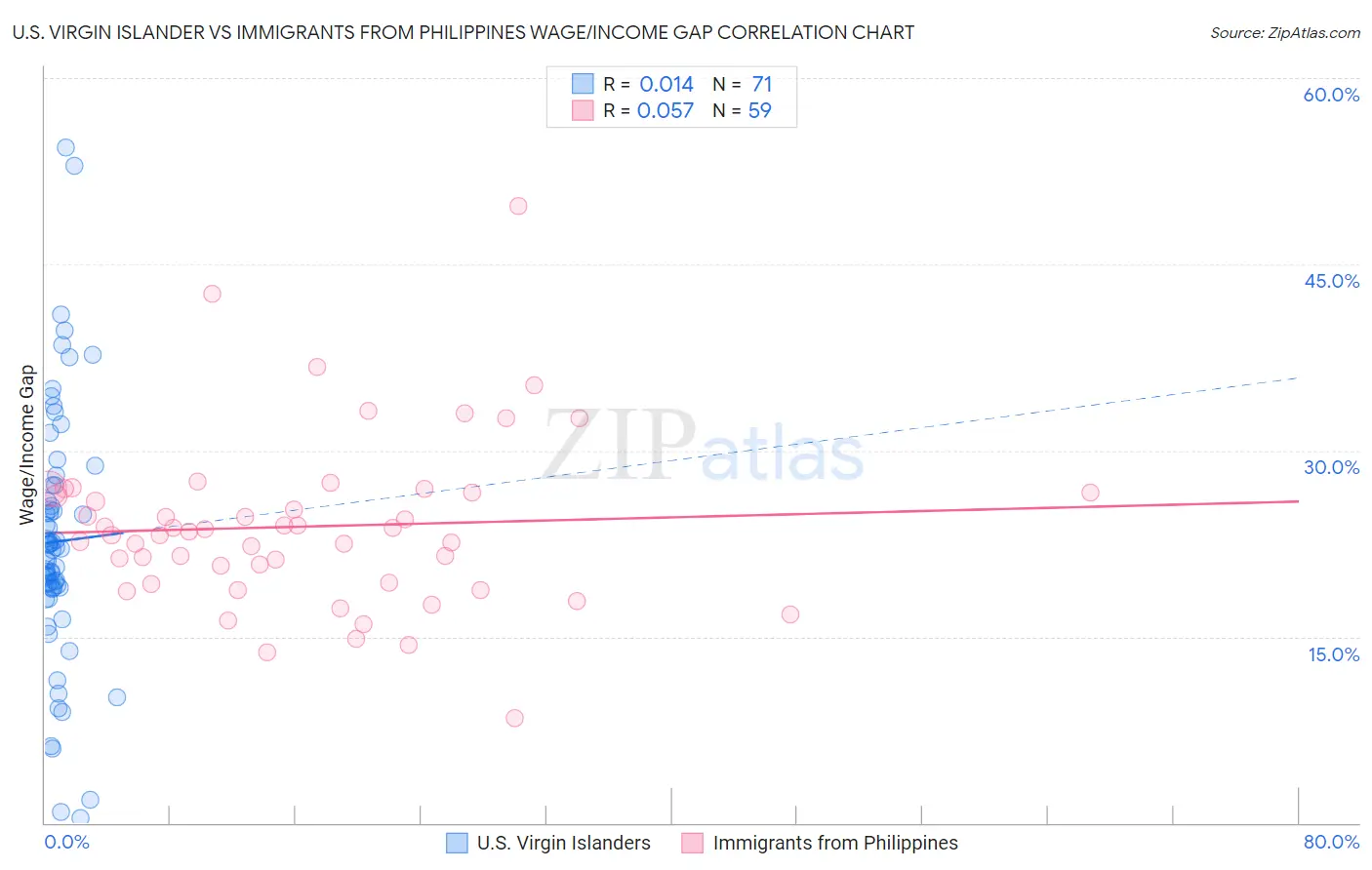 U.S. Virgin Islander vs Immigrants from Philippines Wage/Income Gap