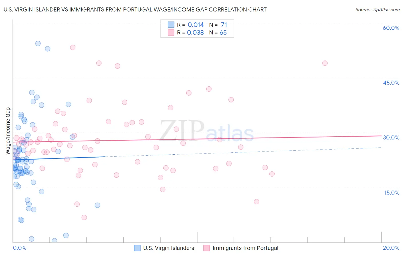 U.S. Virgin Islander vs Immigrants from Portugal Wage/Income Gap