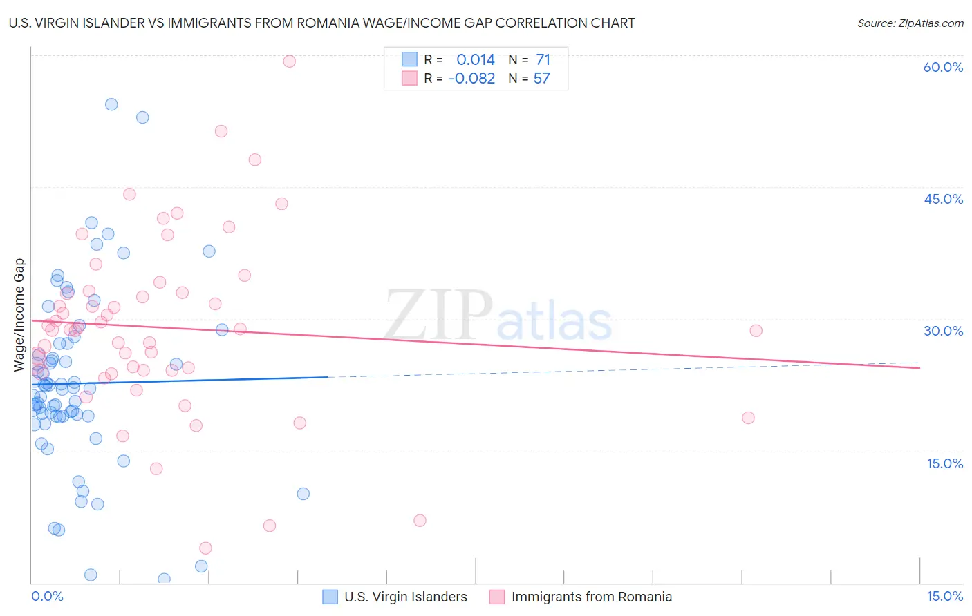 U.S. Virgin Islander vs Immigrants from Romania Wage/Income Gap