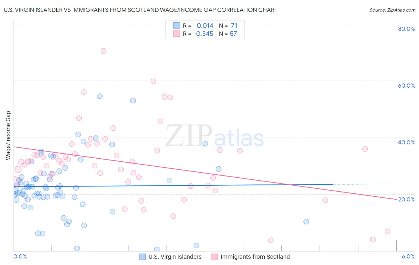 U.S. Virgin Islander vs Immigrants from Scotland Wage/Income Gap