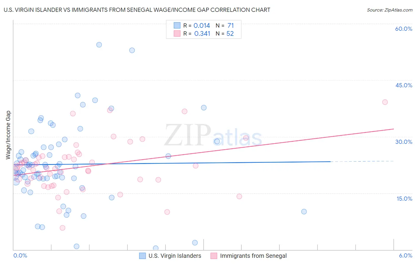 U.S. Virgin Islander vs Immigrants from Senegal Wage/Income Gap