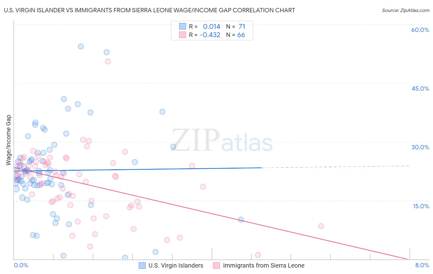 U.S. Virgin Islander vs Immigrants from Sierra Leone Wage/Income Gap