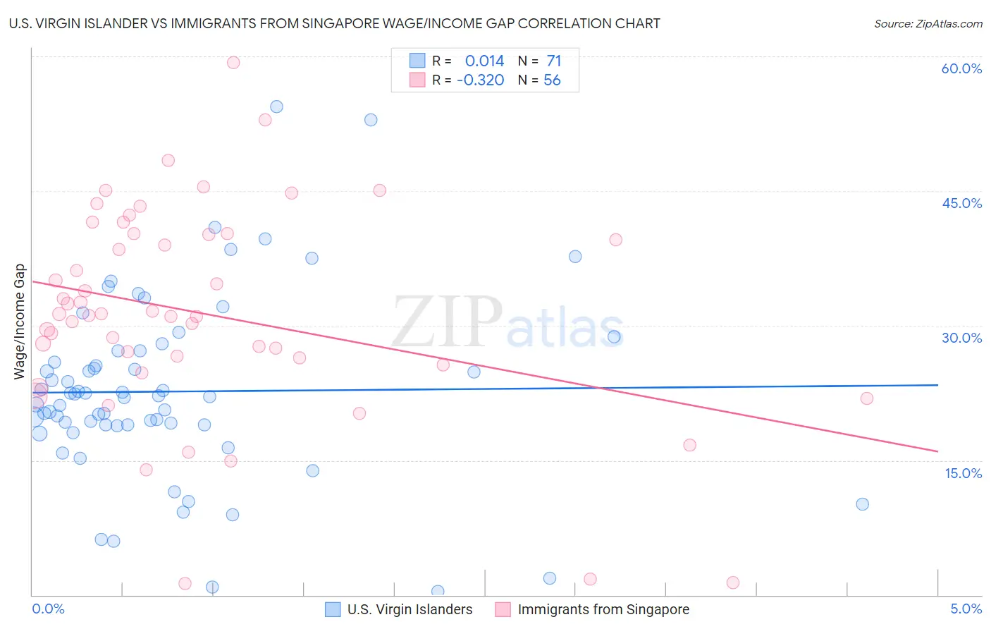 U.S. Virgin Islander vs Immigrants from Singapore Wage/Income Gap