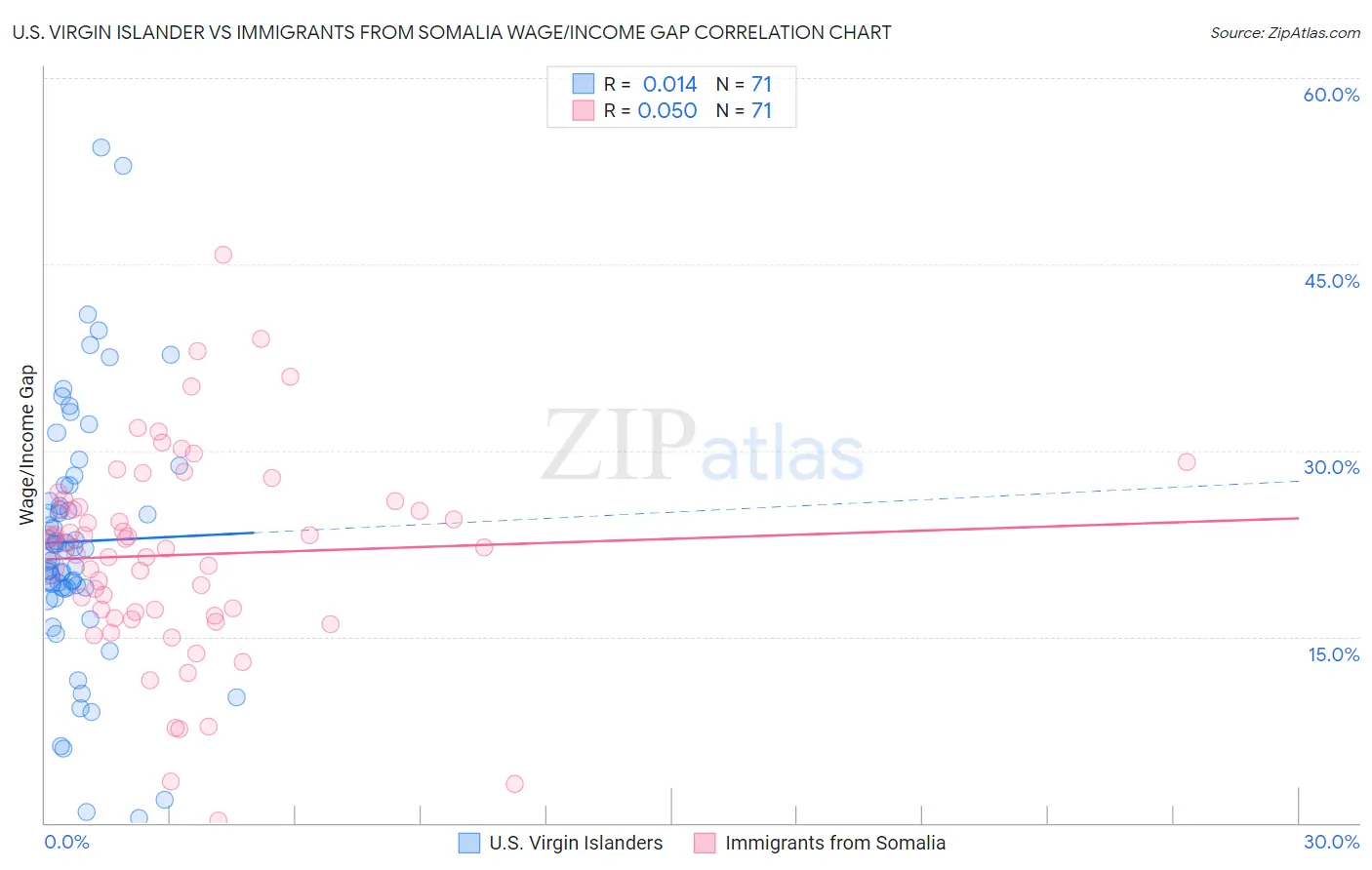 U.S. Virgin Islander vs Immigrants from Somalia Wage/Income Gap