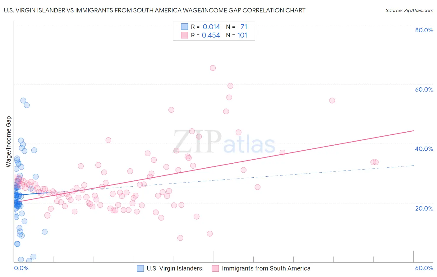 U.S. Virgin Islander vs Immigrants from South America Wage/Income Gap