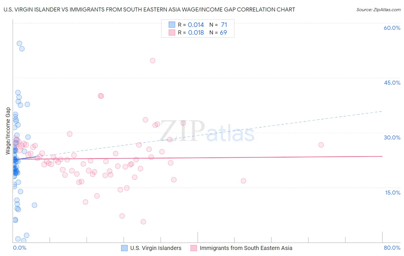 U.S. Virgin Islander vs Immigrants from South Eastern Asia Wage/Income Gap