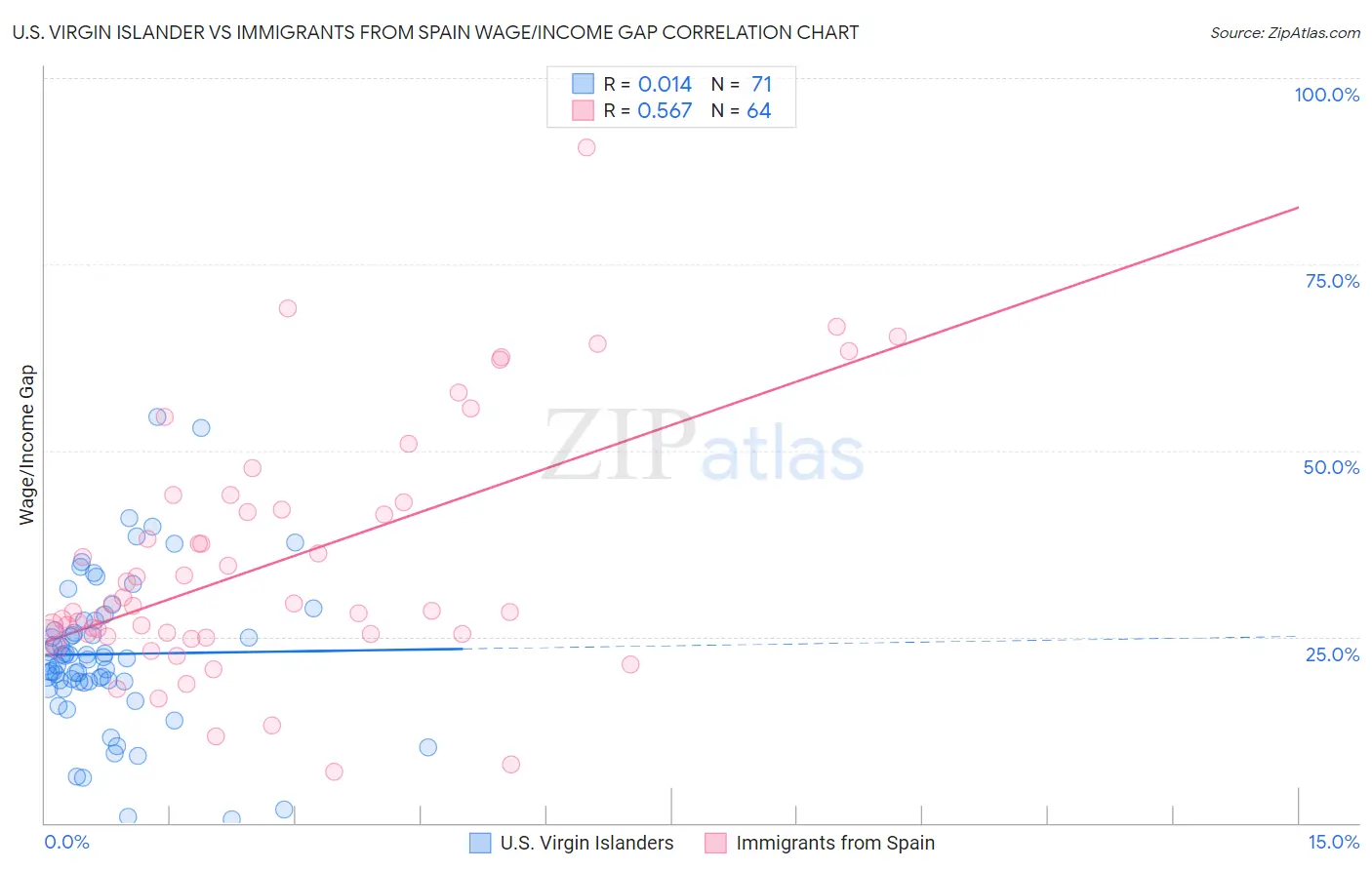 U.S. Virgin Islander vs Immigrants from Spain Wage/Income Gap