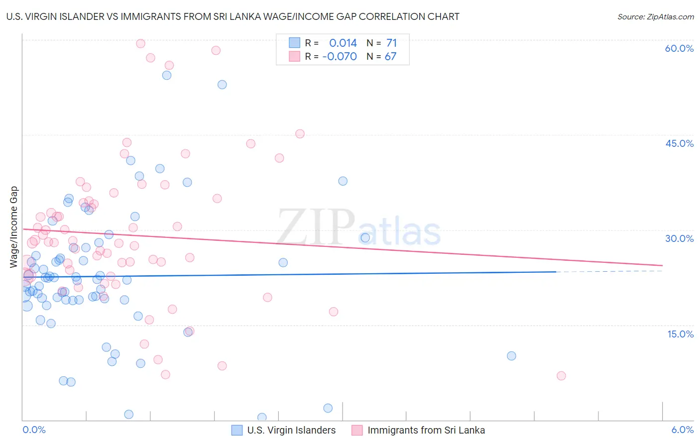 U.S. Virgin Islander vs Immigrants from Sri Lanka Wage/Income Gap