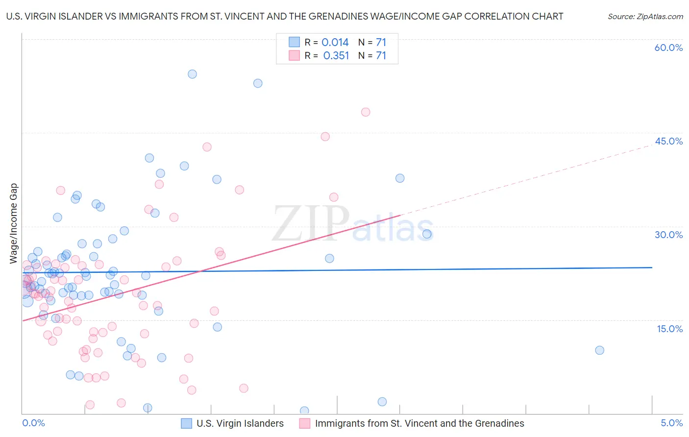 U.S. Virgin Islander vs Immigrants from St. Vincent and the Grenadines Wage/Income Gap