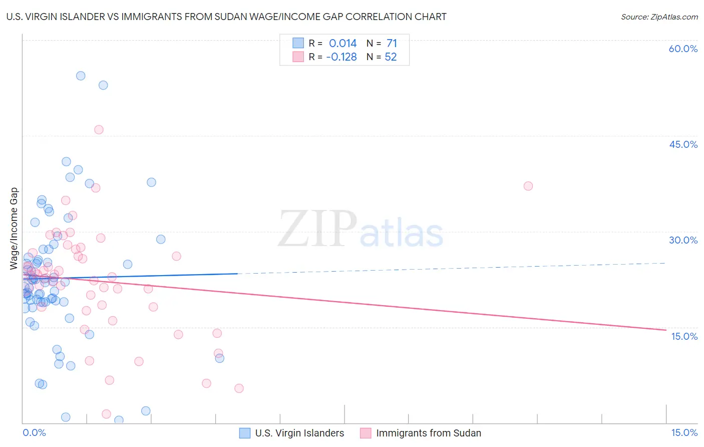 U.S. Virgin Islander vs Immigrants from Sudan Wage/Income Gap