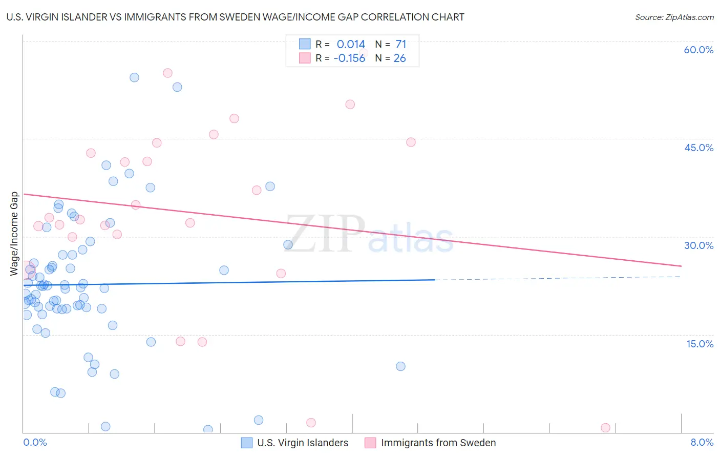 U.S. Virgin Islander vs Immigrants from Sweden Wage/Income Gap