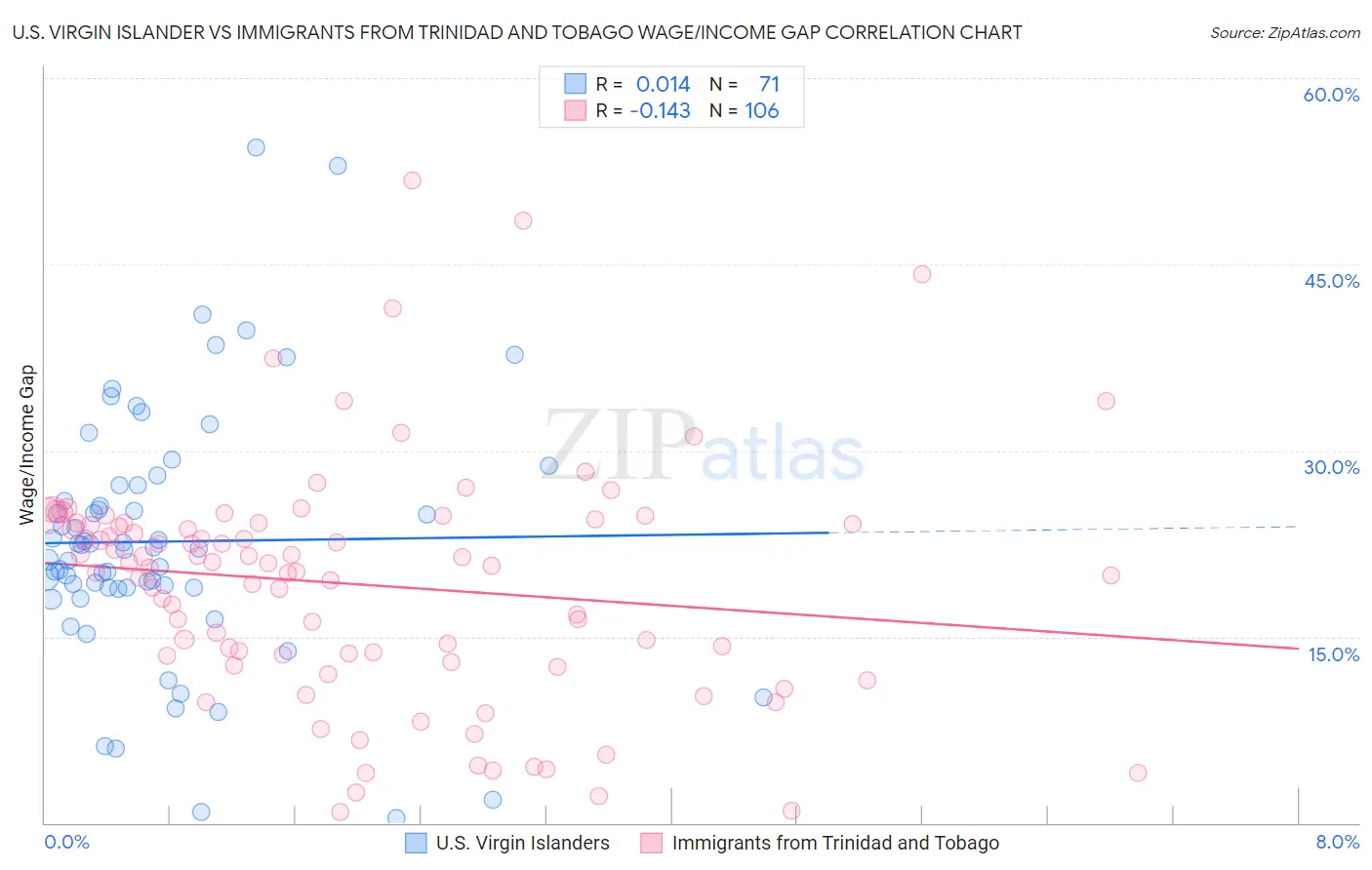 U.S. Virgin Islander vs Immigrants from Trinidad and Tobago Wage/Income Gap