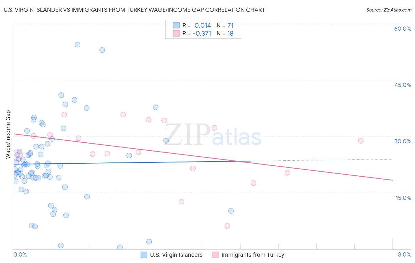 U.S. Virgin Islander vs Immigrants from Turkey Wage/Income Gap