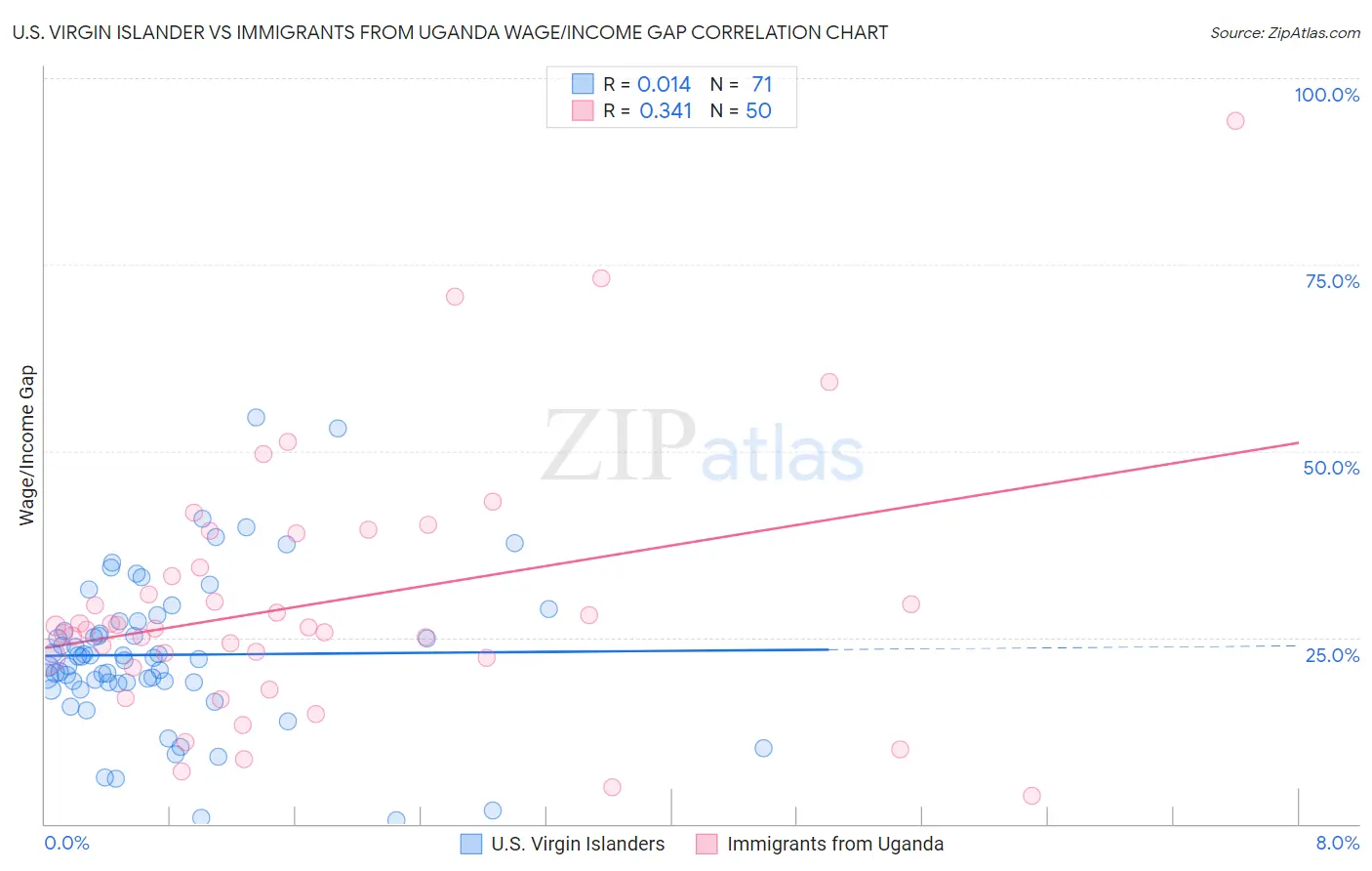 U.S. Virgin Islander vs Immigrants from Uganda Wage/Income Gap