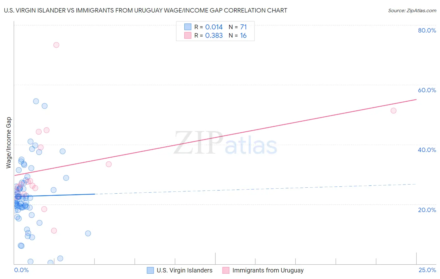 U.S. Virgin Islander vs Immigrants from Uruguay Wage/Income Gap