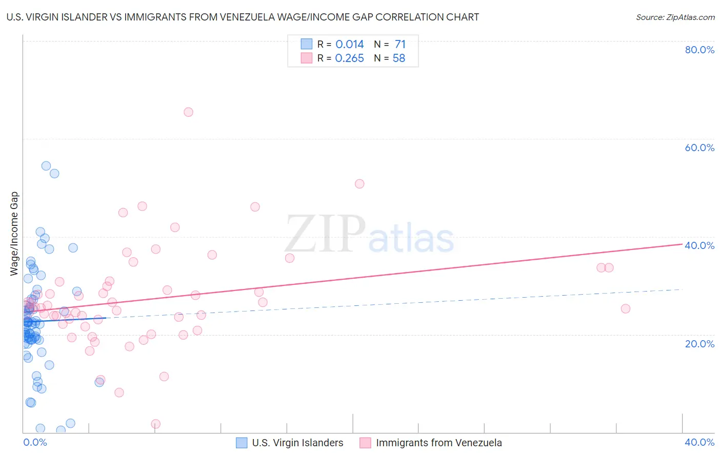 U.S. Virgin Islander vs Immigrants from Venezuela Wage/Income Gap