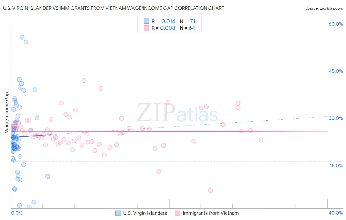 U.S. Virgin Islander vs Immigrants from Vietnam Wage/Income Gap