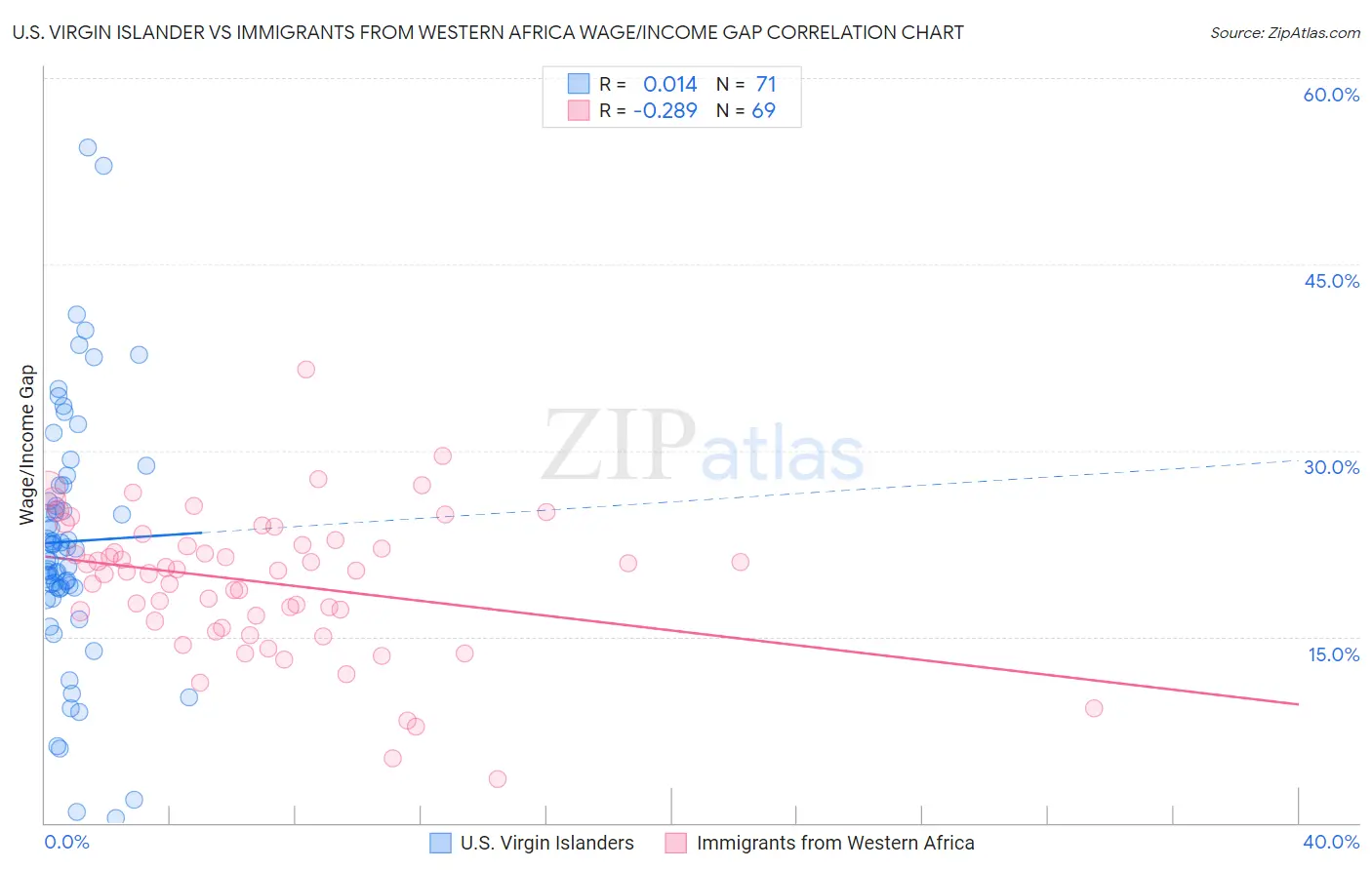 U.S. Virgin Islander vs Immigrants from Western Africa Wage/Income Gap