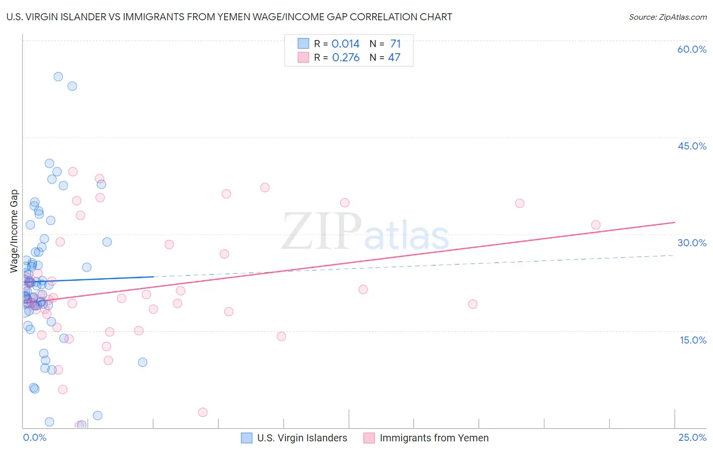 U.S. Virgin Islander vs Immigrants from Yemen Wage/Income Gap