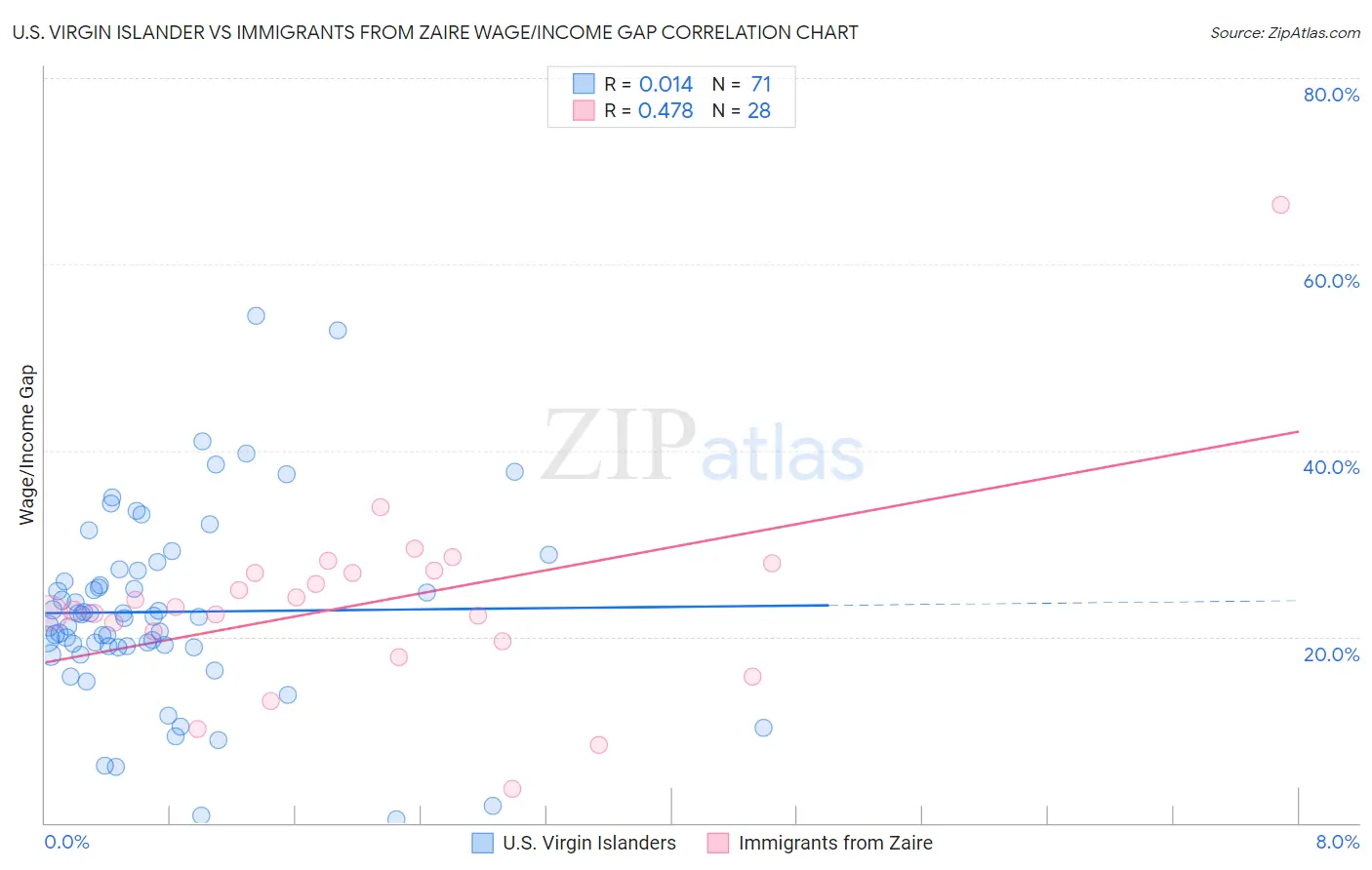 U.S. Virgin Islander vs Immigrants from Zaire Wage/Income Gap