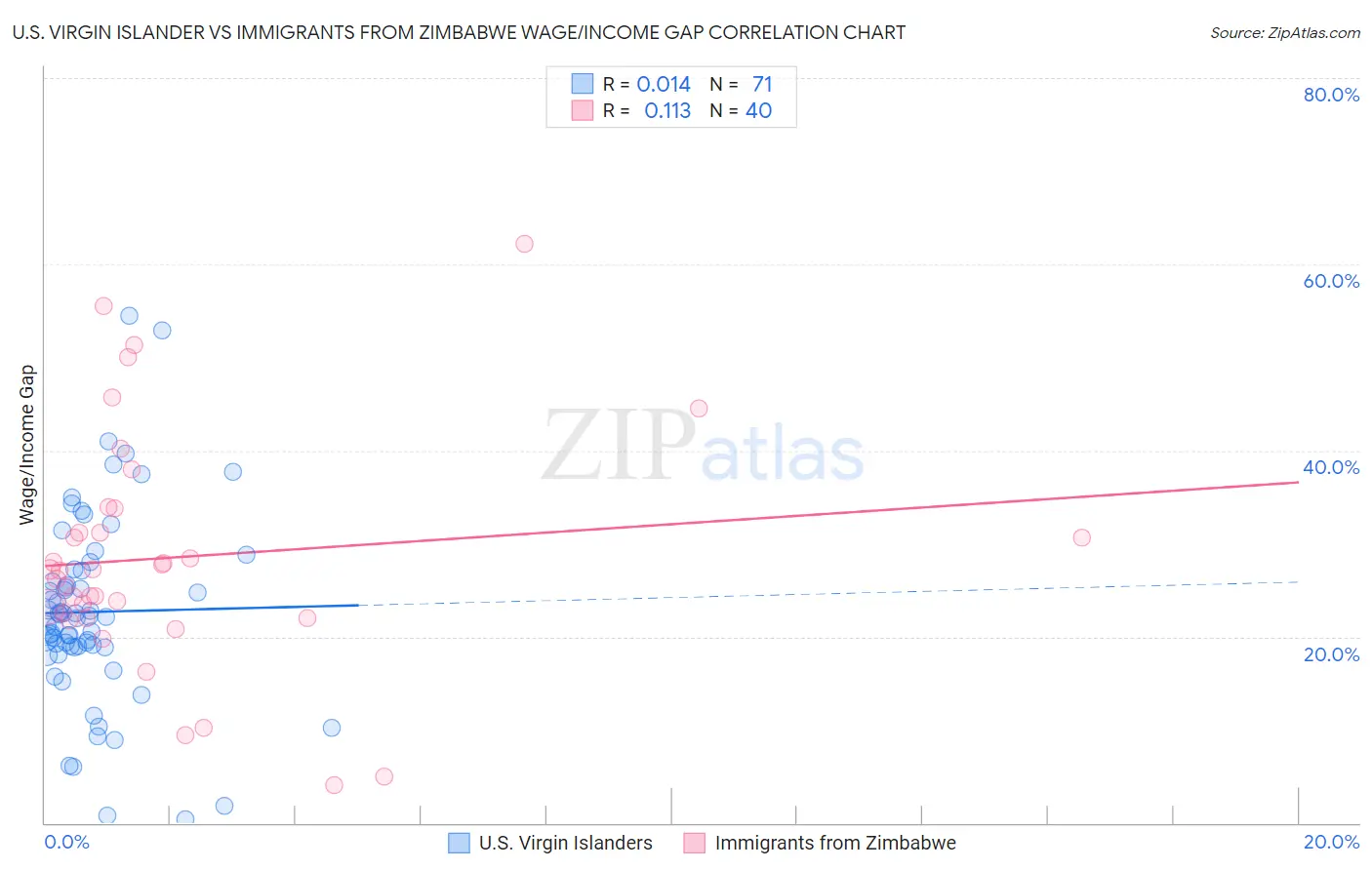 U.S. Virgin Islander vs Immigrants from Zimbabwe Wage/Income Gap