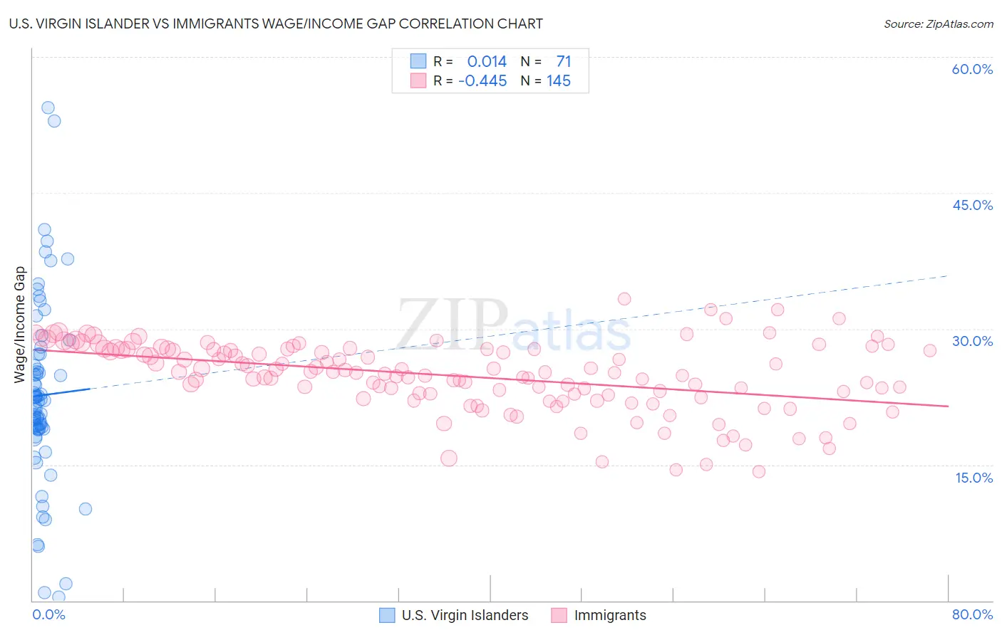 U.S. Virgin Islander vs Immigrants Wage/Income Gap