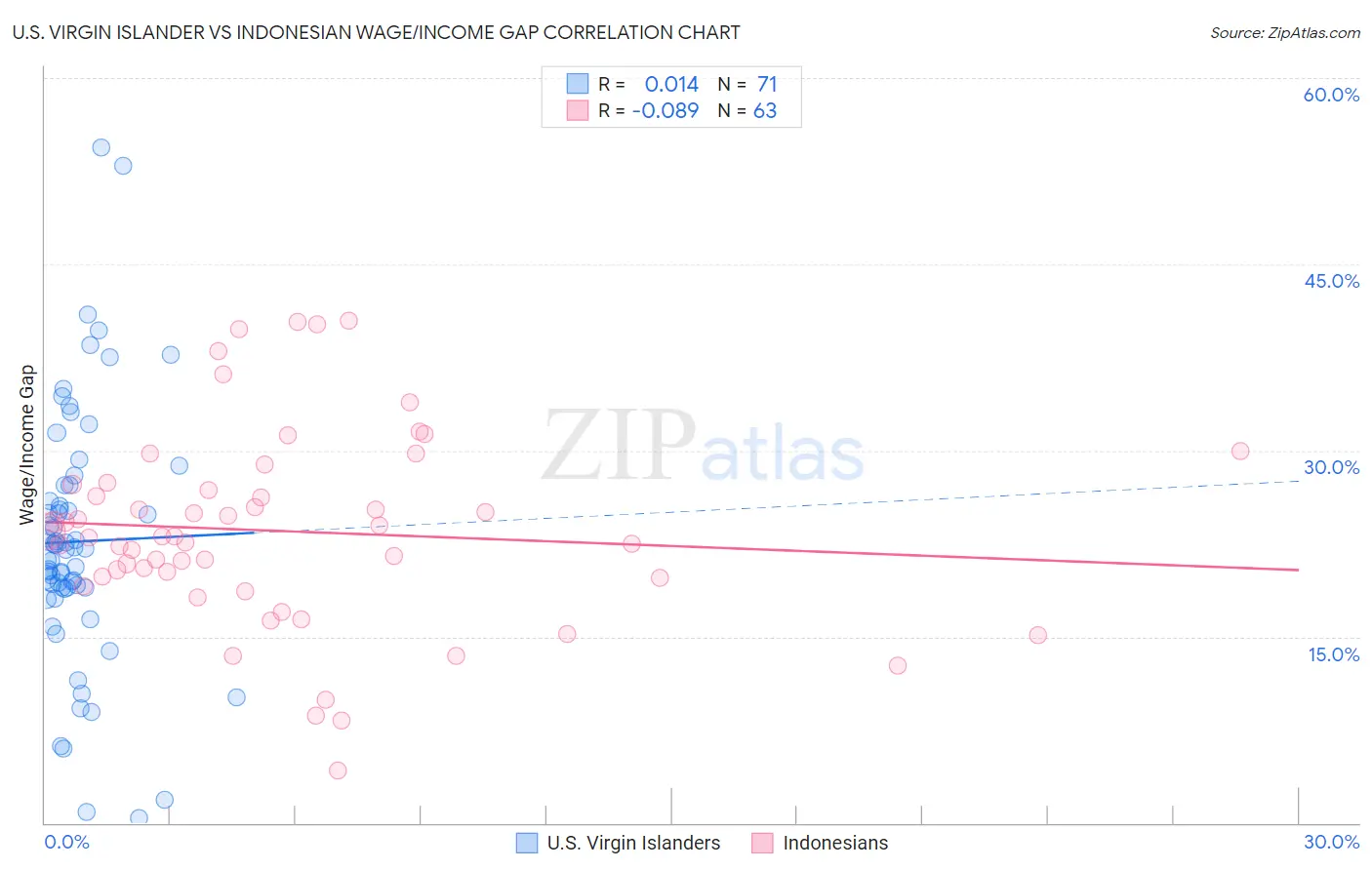 U.S. Virgin Islander vs Indonesian Wage/Income Gap