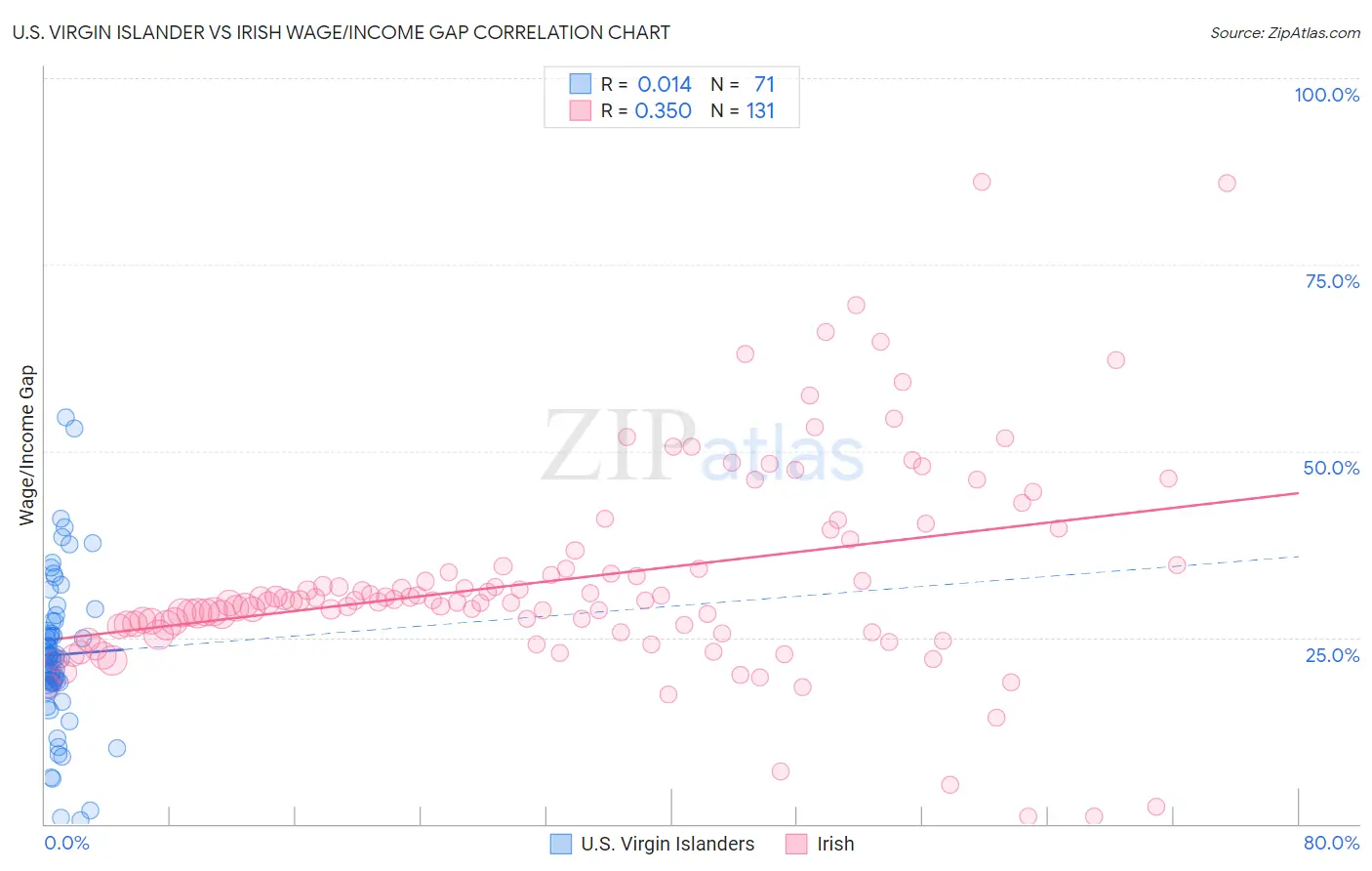 U.S. Virgin Islander vs Irish Wage/Income Gap