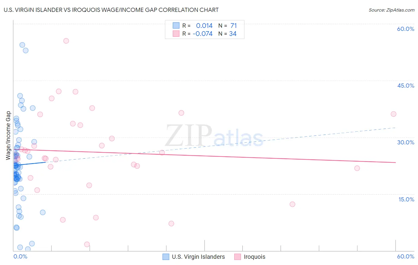 U.S. Virgin Islander vs Iroquois Wage/Income Gap