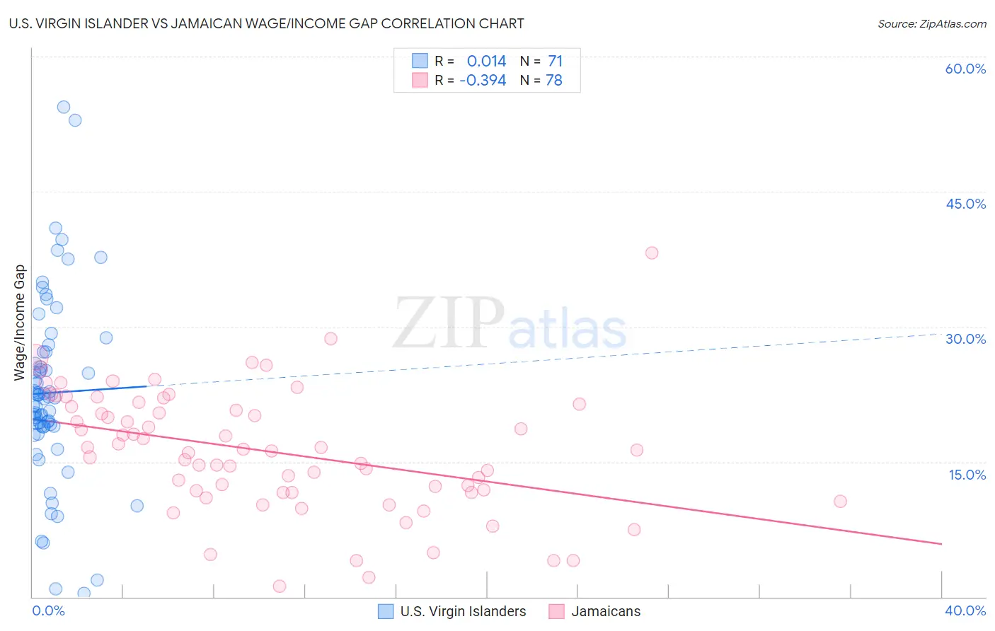 U.S. Virgin Islander vs Jamaican Wage/Income Gap