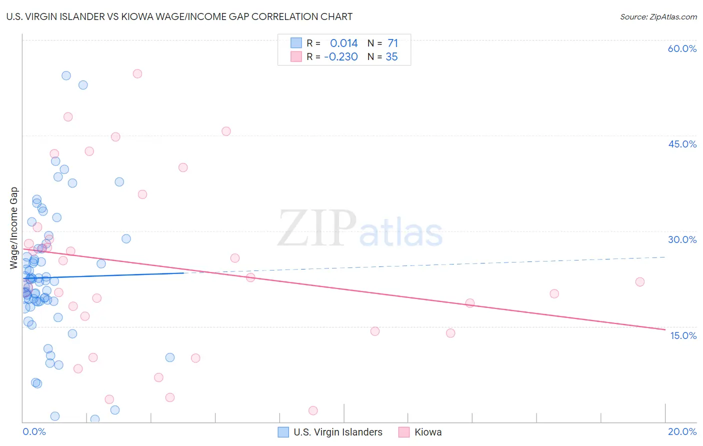 U.S. Virgin Islander vs Kiowa Wage/Income Gap