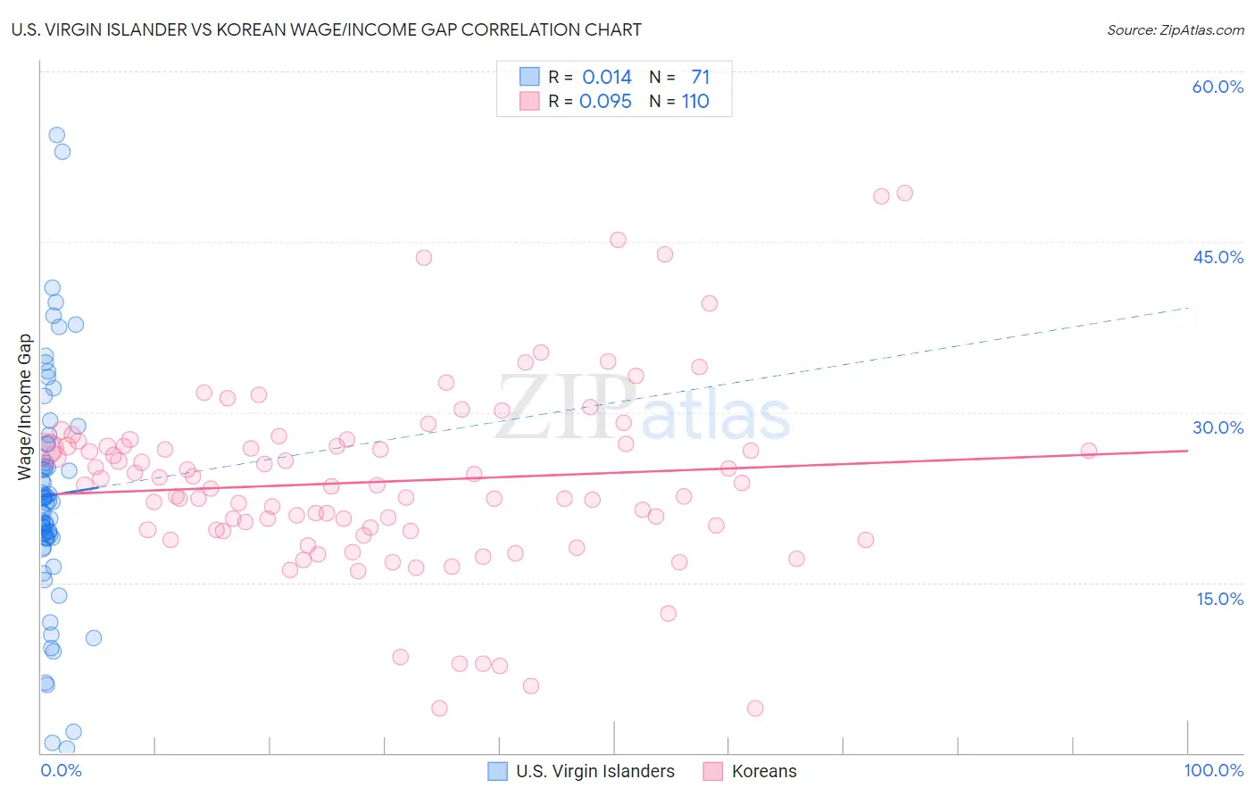 U.S. Virgin Islander vs Korean Wage/Income Gap