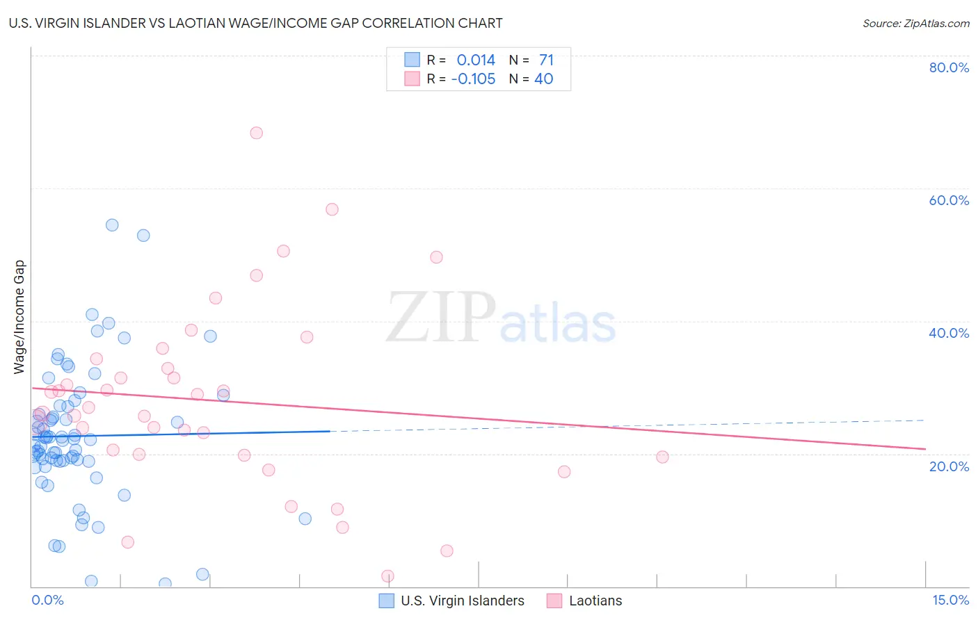 U.S. Virgin Islander vs Laotian Wage/Income Gap