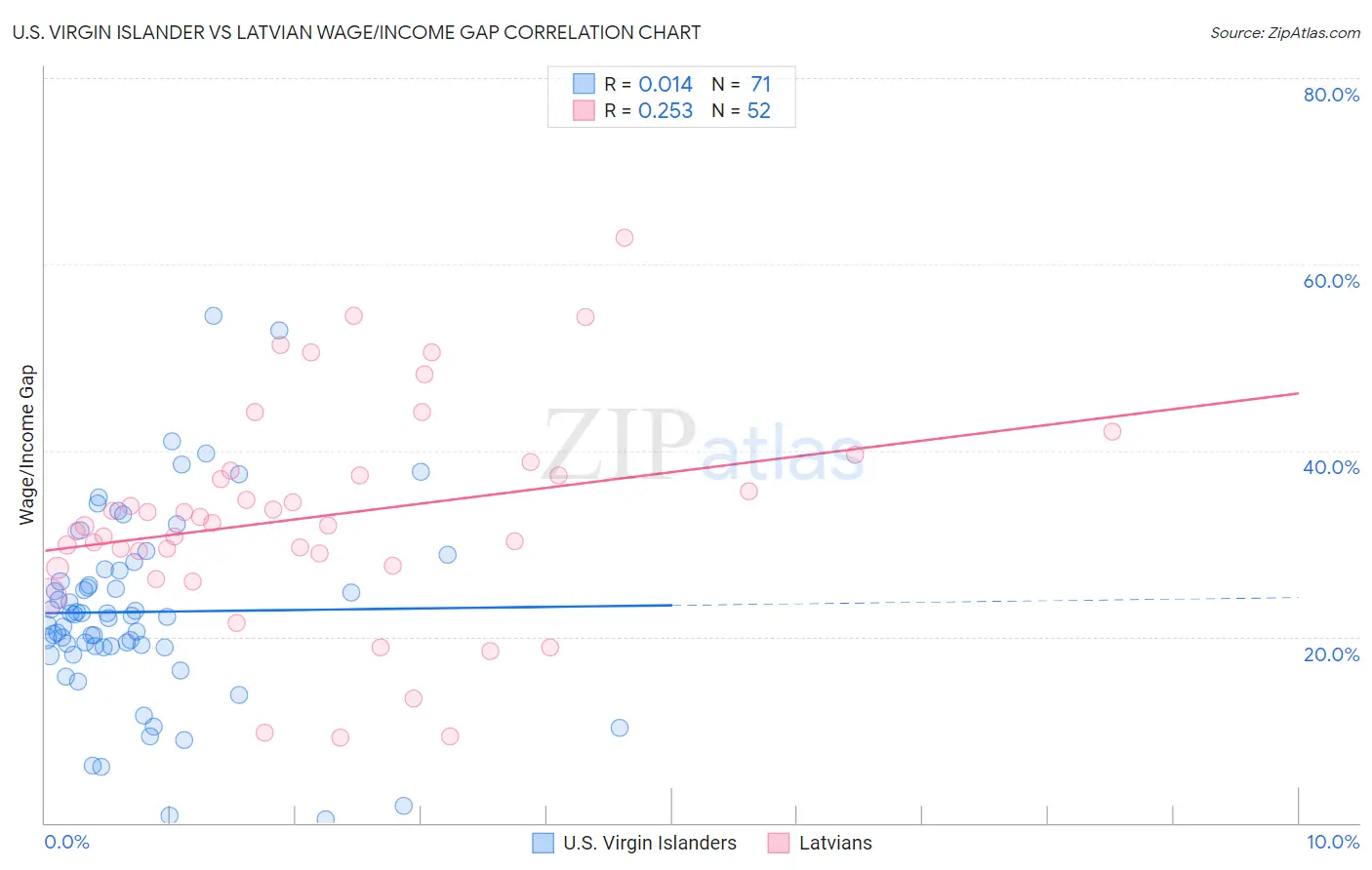 U.S. Virgin Islander vs Latvian Wage/Income Gap