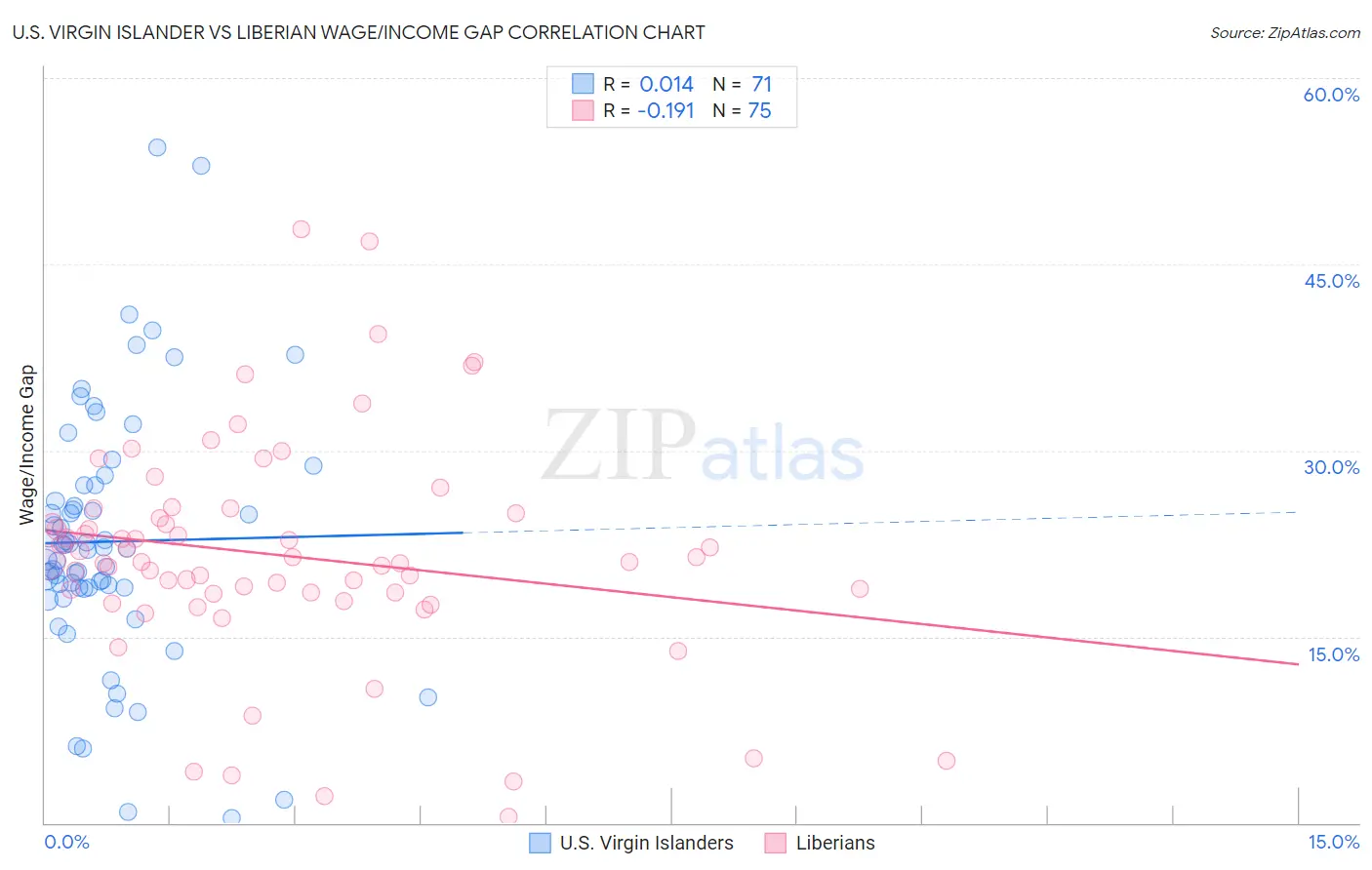 U.S. Virgin Islander vs Liberian Wage/Income Gap