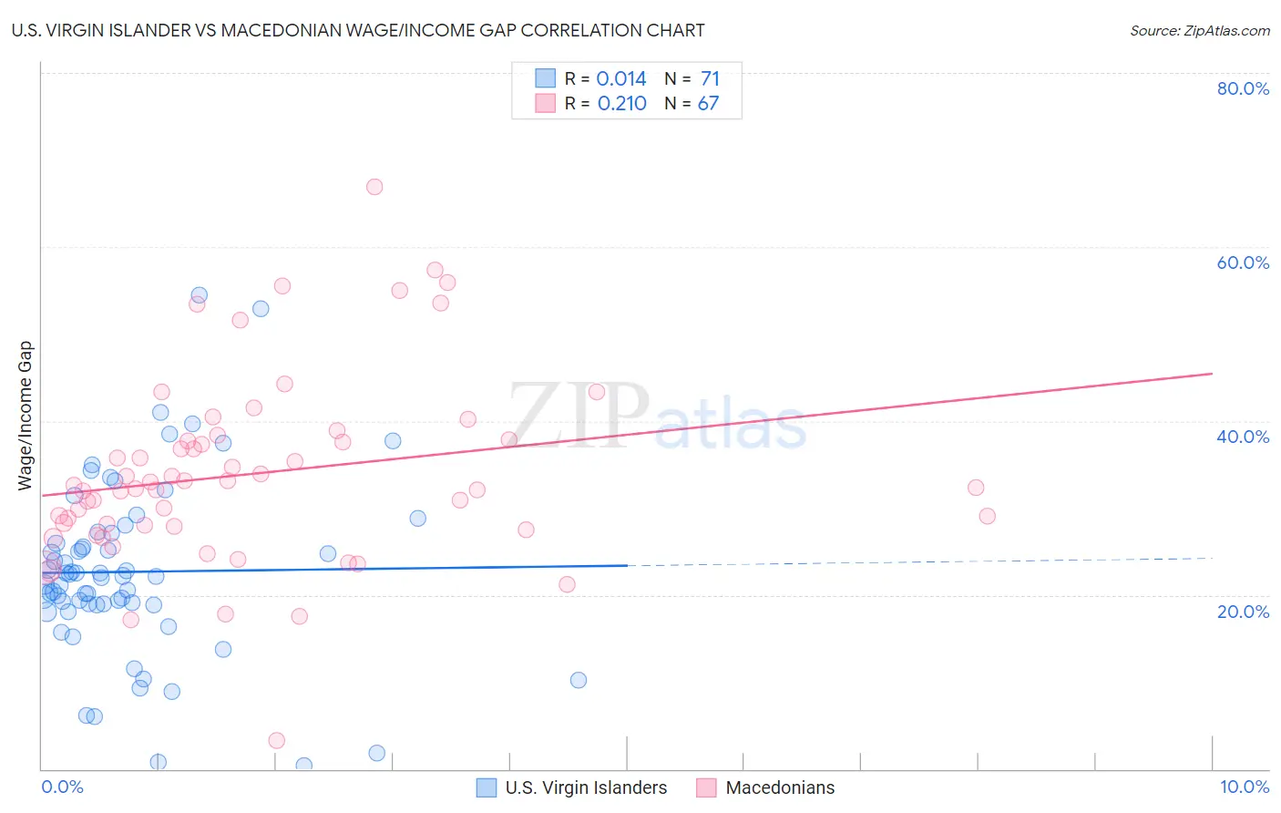 U.S. Virgin Islander vs Macedonian Wage/Income Gap