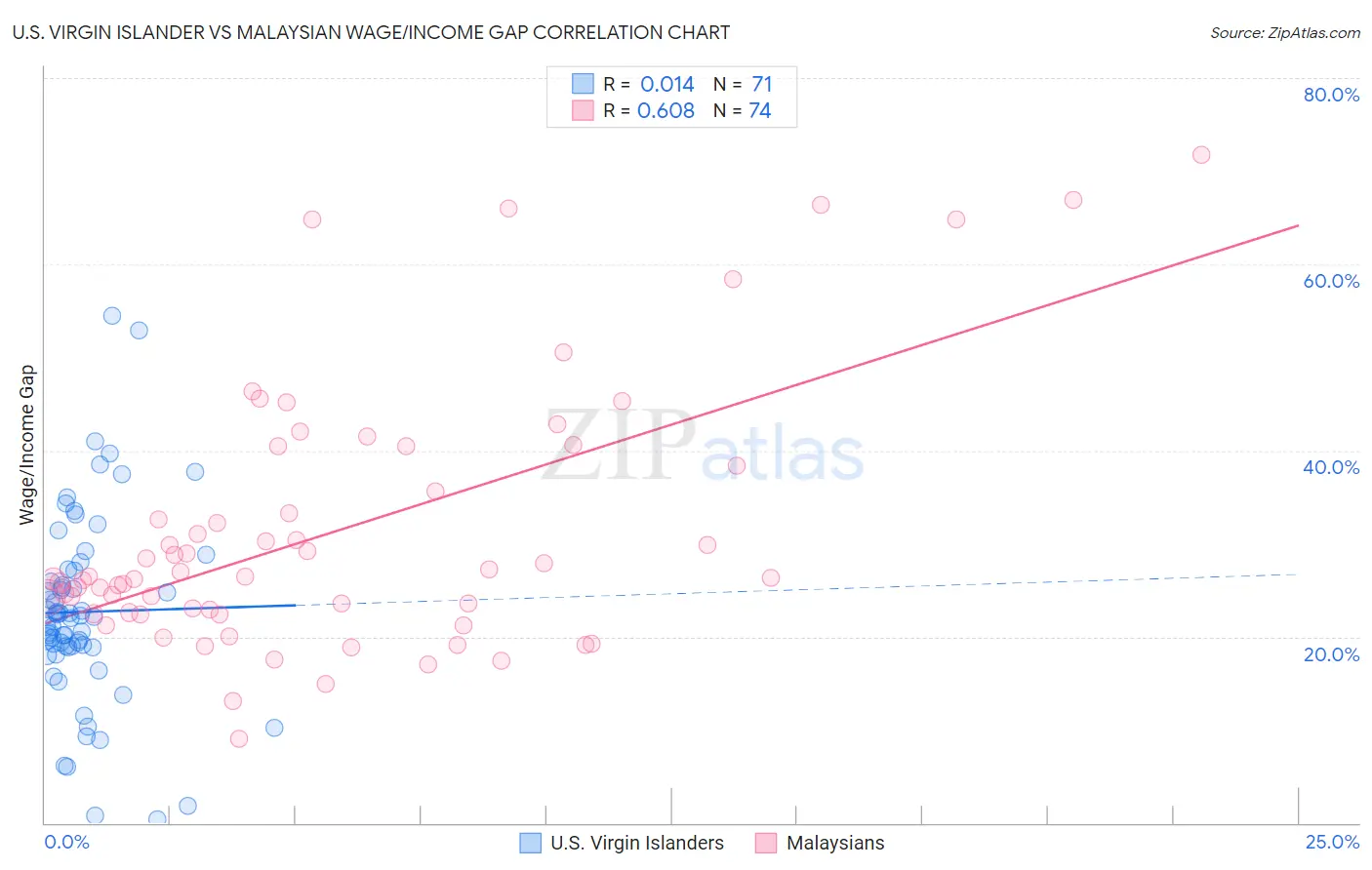 U.S. Virgin Islander vs Malaysian Wage/Income Gap