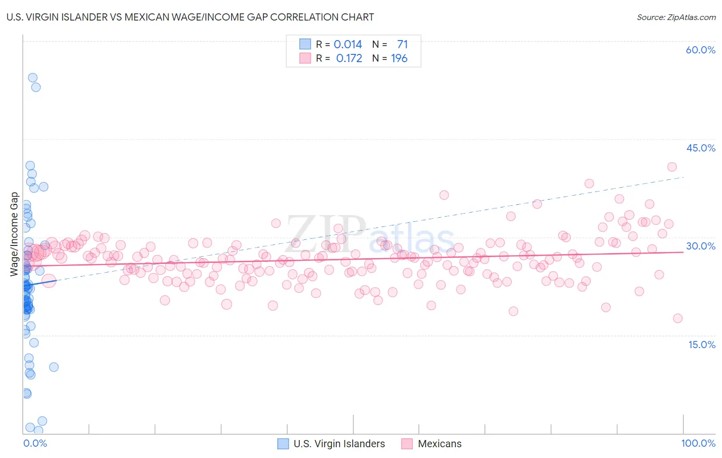 U.S. Virgin Islander vs Mexican Wage/Income Gap