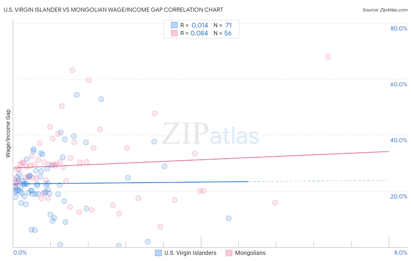 U.S. Virgin Islander vs Mongolian Wage/Income Gap