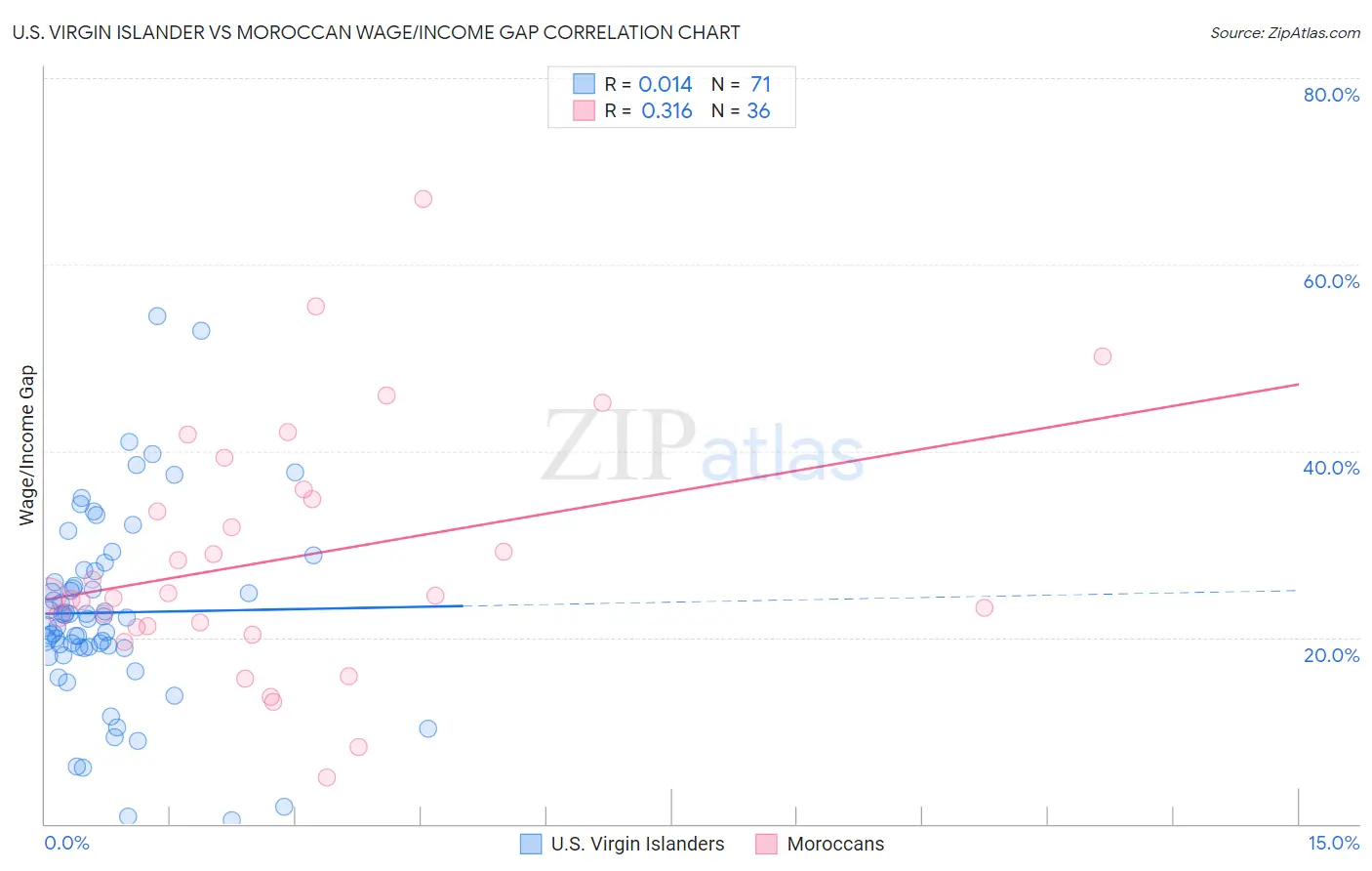 U.S. Virgin Islander vs Moroccan Wage/Income Gap