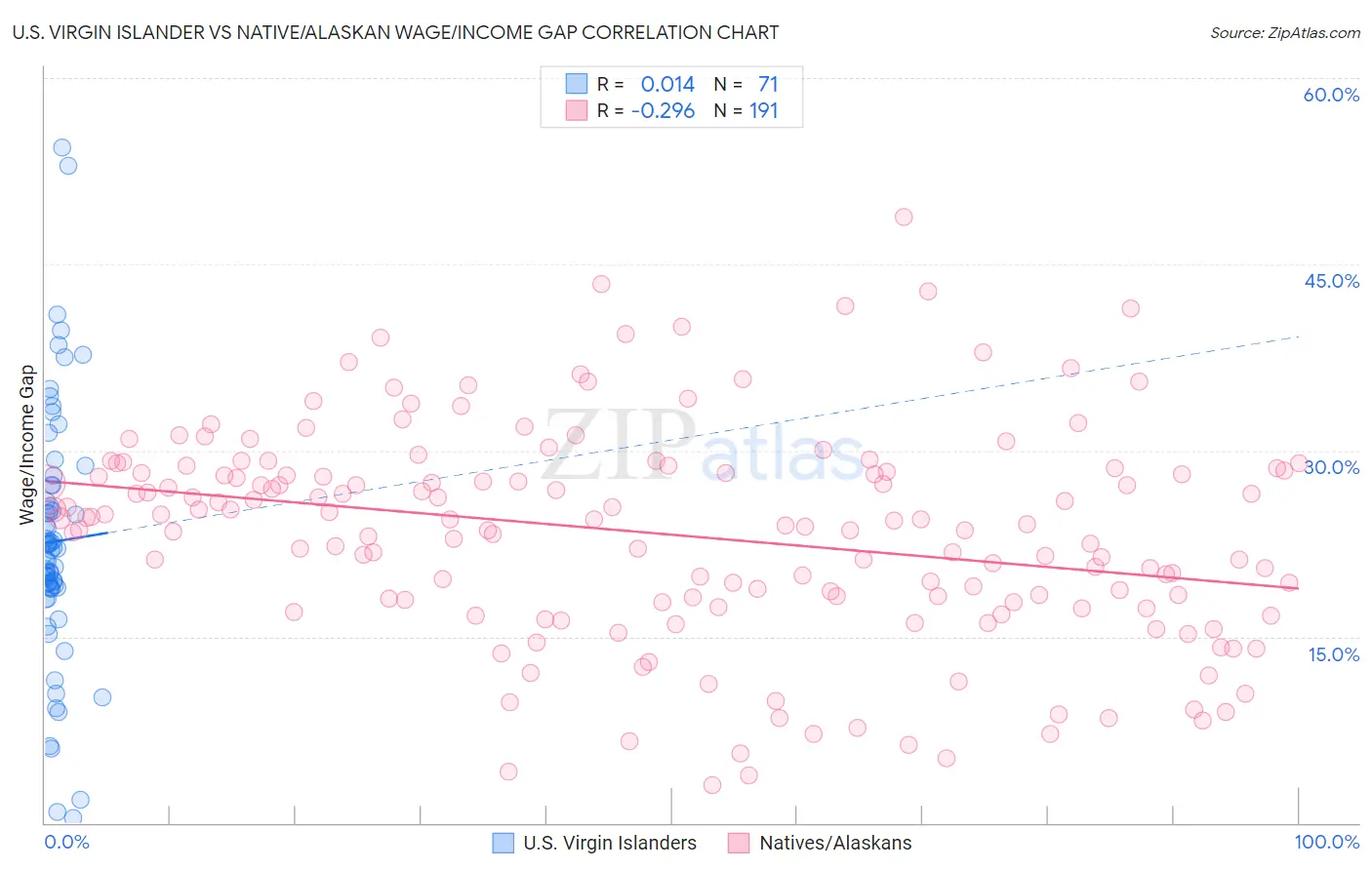 U.S. Virgin Islander vs Native/Alaskan Wage/Income Gap