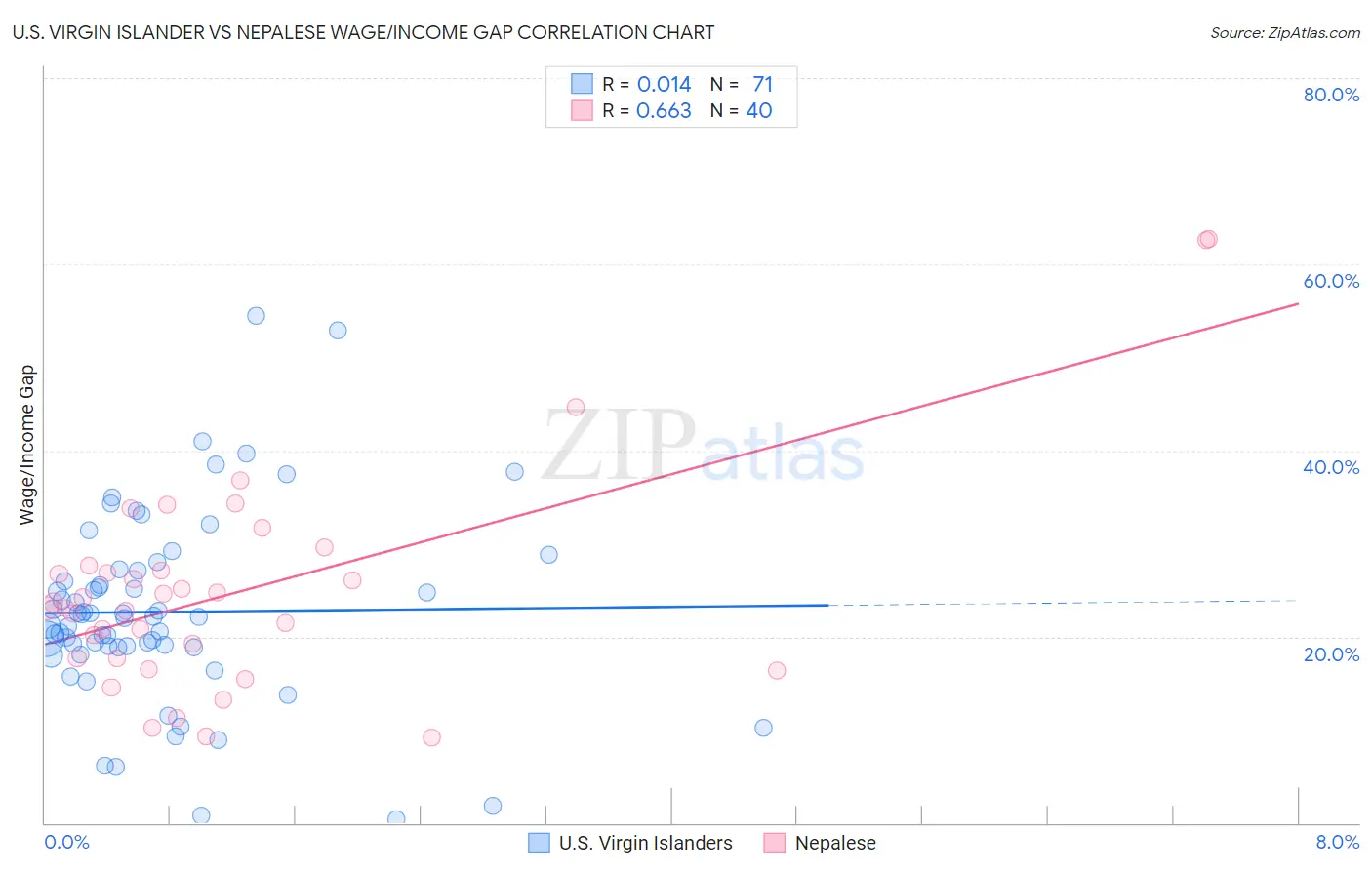 U.S. Virgin Islander vs Nepalese Wage/Income Gap