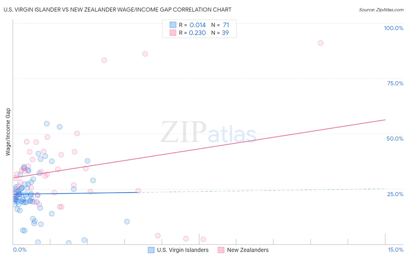 U.S. Virgin Islander vs New Zealander Wage/Income Gap