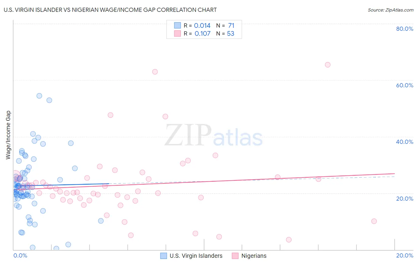 U.S. Virgin Islander vs Nigerian Wage/Income Gap